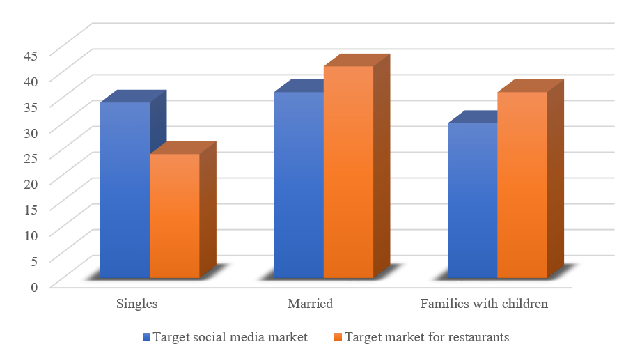 Distribution of the target market of social media users in compare to the total target market of restaurants by marital status